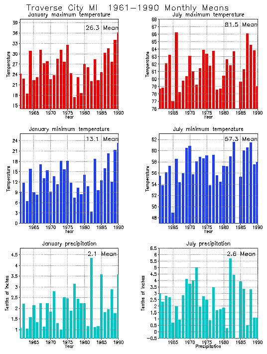 Traverse City, Michigan Average Monthly Temperature Graph